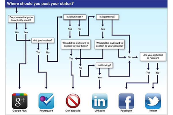 social media flow chart